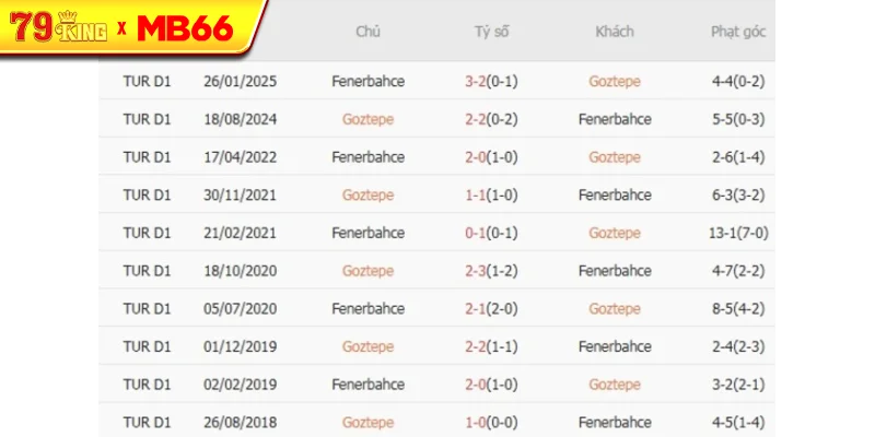 Thành tích chạm trán gần nhất giữa Goztepe vs Fenerbahce Thành tích chạm trán gần nhất giữa Goztepe vs Fenerbahce